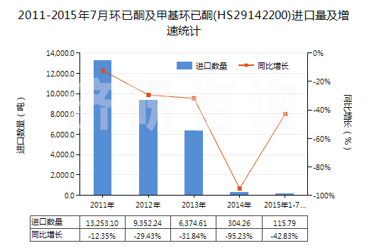 2011-2015年7月環(huán)已酮及甲基環(huán)已酮(HS29142200)進(jìn)口量及增速統(tǒng)計(jì)